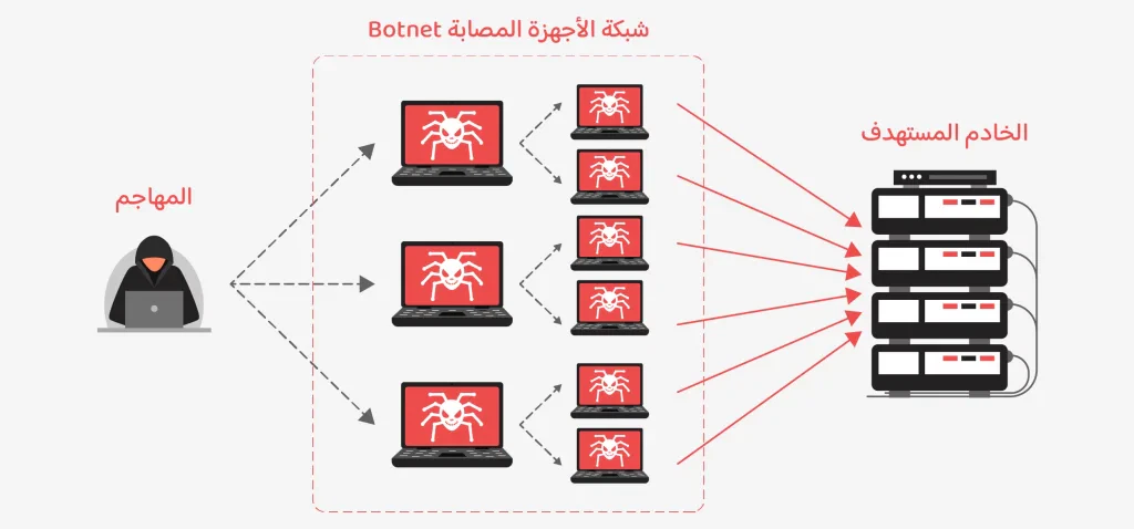 حماية من هجمات DDoS